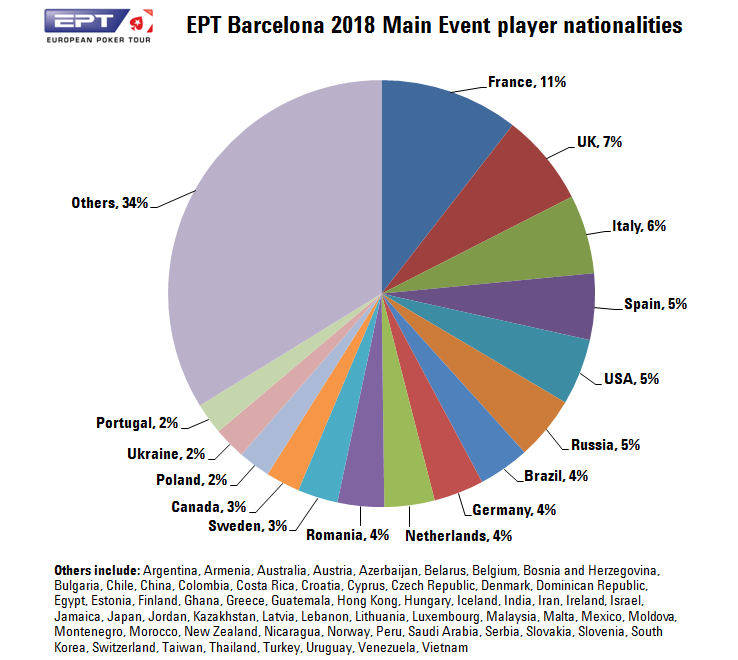 EPT Barcelone